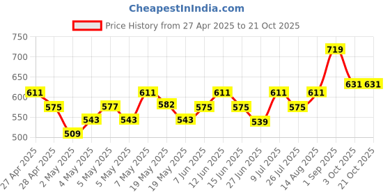 ajio.com fame forever by lifestyle  Boys Mid Rise Cotton Shorts fame forever by lifestyle Price History Graph from 27 Apr 2025 to 21 Oct 2025