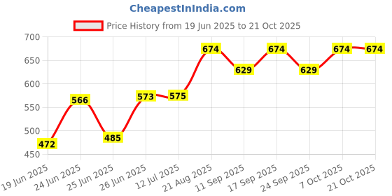 ajio.com pantaloons junior Boys Mid Rise Cotton Trousers pantaloons junior Price History Graph from 19 Jun 2025 to 20 Oct 2025