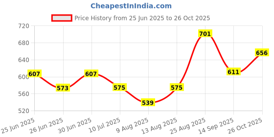 ajio.com pantaloons junior Boys Mid Rise Cotton Trousers pantaloons junior Price History Graph from 25 Jun 2025 to 26 Oct 2025