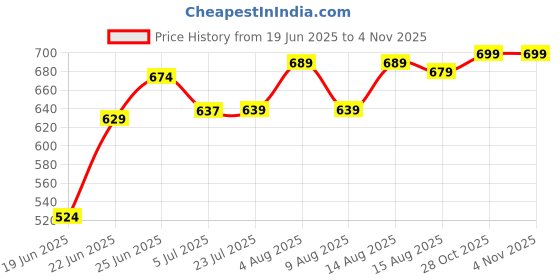 ajio.com pantaloons junior Boys Mid Rise Cotton Trousers pantaloons junior Price History Graph from 19 Jun 2025 to 1 Nov 2025