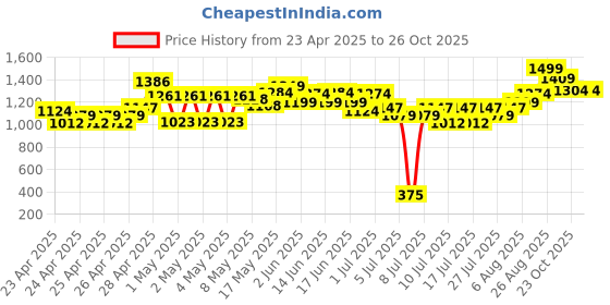 ajio.com mini klub Boys Mid Rise Denim Jeans mini klub Price History Graph from 23 Apr 2025 to 26 Oct 2025