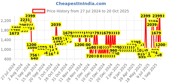 ajio.com pepe jeans Boys Mid-Rise Denim Joggers pepe jeans Price History Graph from 27 Jul 2024 to 20 Oct 2025
