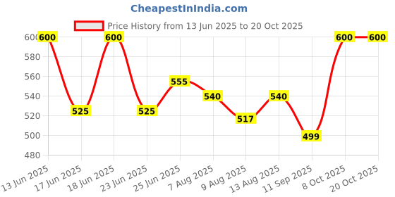 ajio.com arshia fashions Boys Mid-Rise Embroidery Jeans arshia fashions Price History Graph from 13 Jun 2025 to 20 Oct 2025