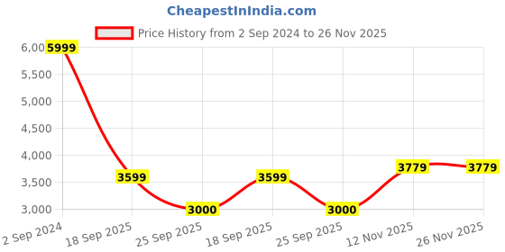 ajio.com gant Boys Mid-Rise Flat-Front Shorts gant Price History Graph from 2 Sep 2024 to 26 Nov 2025