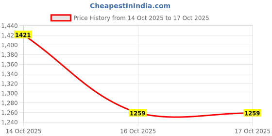 ajio.com hopscotch Boys Mid-Rise Jacket with Full Sleeves hopscotch Price History Graph from 14 Oct 2025 to 17 Oct 2025