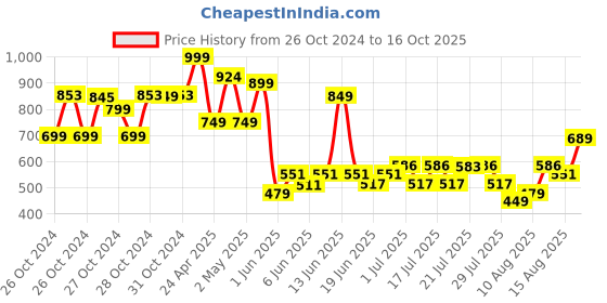 ajio.com max Boys Mid Rise Jeans max Price History Graph from 26 Oct 2024 to 16 Oct 2025