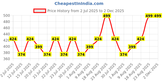 ajio.com max Boys Mid Rise Jeans max Price History Graph from 2 Jul 2025 to 1 Dec 2025