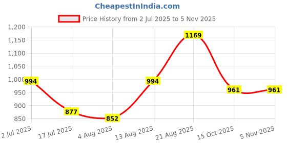 ajio.com fame forever by lifestyle Boys Mid-Rise Jeans fame forever by lifestyle Price History Graph from 2 Jul 2025 to 3 Nov 2025