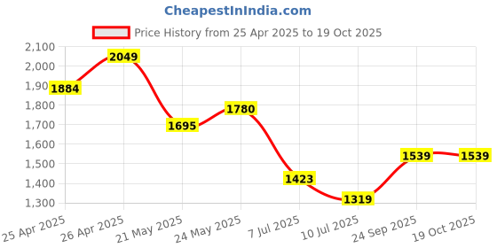 ajio.com chicco Boys Mid-Rise Jeans with Elasticated Waist chicco Price History Graph from 25 Apr 2025 to 19 Oct 2025
