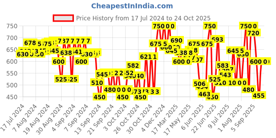 ajio.com urbano juniors Boys Mid-Rise Jogger Jeans urbano juniors Price History Graph from 17 Jul 2024 to 23 Oct 2025