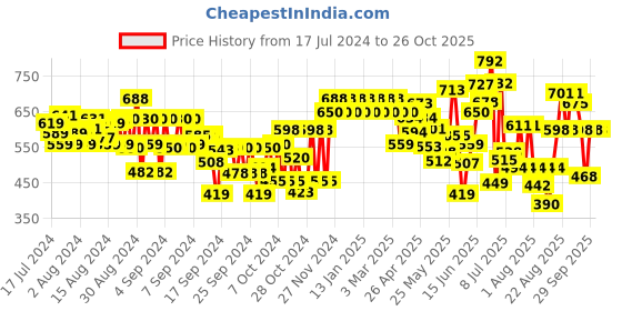 ajio.com urbano juniors Boys Mid-Rise Jogger Jeans urbano juniors Price History Graph from 17 Jul 2024 to 26 Oct 2025