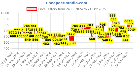 ajio.com urbano juniors Boys Mid-Rise Jogger Jeans urbano juniors Price History Graph from 24 Jul 2024 to 23 Oct 2025