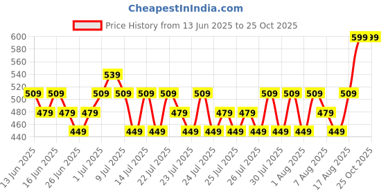 ajio.com max Boys Mid Rise Jogger Jeans max Price History Graph from 13 Jun 2025 to 25 Oct 2025