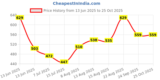 ajio.com pantaloons junior Boys Mid Rise Jogger Pants pantaloons junior Price History Graph from 13 Jun 2025 to 25 Oct 2025