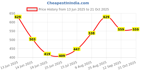 ajio.com pantaloons junior Boys Mid Rise Jogger Pants pantaloons junior Price History Graph from 13 Jun 2025 to 21 Oct 2025