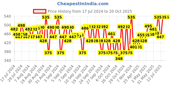 ajio.com sharktribe Boys Mid Rise Joggers sharktribe Price History Graph from 17 Jul 2024 to 20 Oct 2025