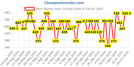 ajio.com sharktribe Boys Mid Rise Joggers sharktribe Price History Graph from 14 Aug 2024 to 18 Oct 2025