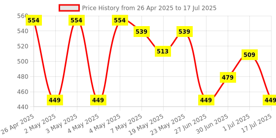 ajio.com max Boys Mid Rise Joggers max Price History Graph from 26 Apr 2025 to 17 Jul 2025