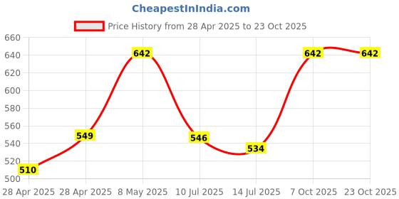 ajio.com diaz Boys Mid Rise Joggers diaz Price History Graph from 28 Apr 2025 to 23 Oct 2025