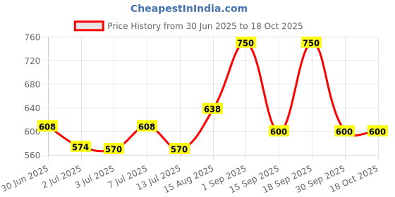 ajio.com yu by pantaloons Boys Mid Rise Joggers yu by pantaloons Price History Graph from 30 Jun 2025 to 16 Oct 2025