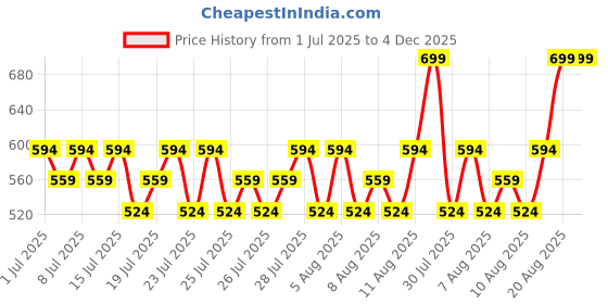 ajio.com max Boys Mid Rise Joggers max Price History Graph from 1 Jul 2025 to 3 Dec 2025