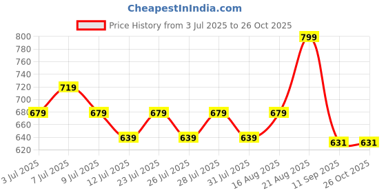 ajio.com max Boys Mid Rise Joggers max Price History Graph from 3 Jul 2025 to 26 Oct 2025