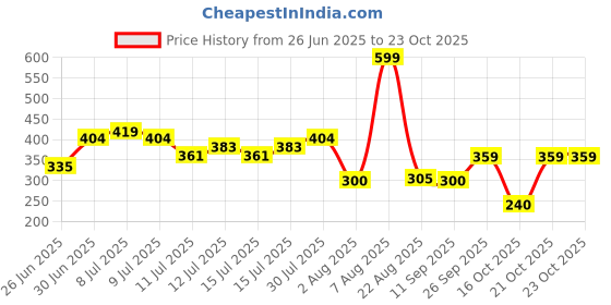 ajio.com kb team spirit Boys Mid-Rise Joggers with Cargo Pockets kb team spirit Price History Graph from 26 Jun 2025 to 23 Oct 2025