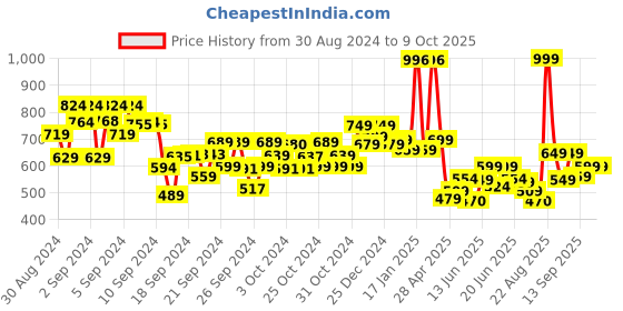 ajio.com kiddopanti Boys Mid-Rise Joggers with Drawstring Waist kiddopanti Price History Graph from 30 Aug 2024 to 9 Oct 2025