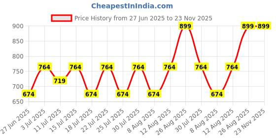ajio.com max Boys Mid-Rise Joggers with Drawstring Waist max Price History Graph from 27 Jun 2025 to 23 Nov 2025