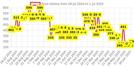 ajio.com max Boys Mid-Rise Joggers with Elasticated Drawstring Waist max Price History Graph from 28 Jul 2024 to 1 Jul 2025