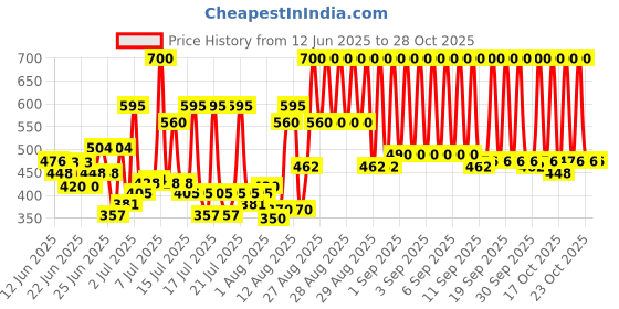 ajio.com toonyport Boys Mid Rise Pants toonyport Price History Graph from 12 Jun 2025 to 27 Oct 2025