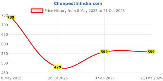 ajio.com chicco Boys Mid-Rise Regular Fit Cargo Shorts chicco Price History Graph from 8 May 2025 to 21 Oct 2025