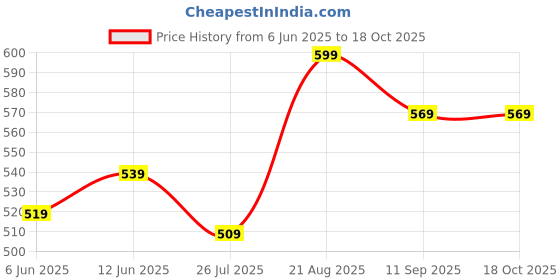 ajio.com pantaloons junior Boys Mid-Rise Regular Fit Flat-Front Cargo Shorts pantaloons junior Price History Graph from 6 Jun 2025 to 18 Oct 2025