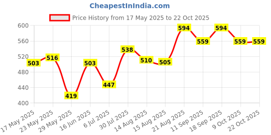 ajio.com pantaloons junior Boys Mid-Rise Regular Fit Flat-Front Cotton Shorts pantaloons junior Price History Graph from 17 May 2025 to 22 Oct 2025