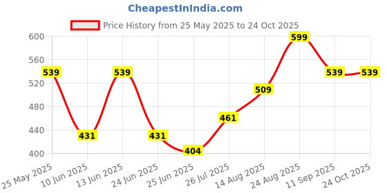 ajio.com pantaloons junior Boys Mid-Rise Regular Fit Flat-Front Cotton Shorts pantaloons junior Price History Graph from 25 May 2025 to 23 Oct 2025