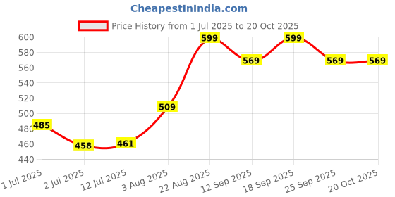 ajio.com pantaloons junior Boys Mid-Rise Regular Fit Flat-Front Cotton Shorts pantaloons junior Price History Graph from 1 Jul 2025 to 19 Oct 2025