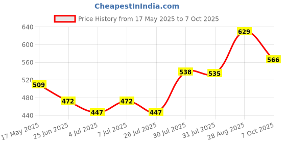 ajio.com pantaloons junior Boys Mid-Rise Regular Fit Flat-Front Shorts pantaloons junior Price History Graph from 17 May 2025 to 7 Oct 2025