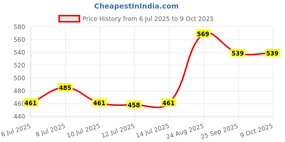ajio.com pantaloons junior Boys Mid-Rise Regular Fit Flat-Front Shorts pantaloons junior Price History Graph from 6 Jul 2025 to 4 Oct 2025