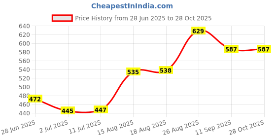 ajio.com pantaloons junior Boys Mid-Rise Regular Fit Flat-Front Shorts pantaloons junior Price History Graph from 28 Jun 2025 to 27 Oct 2025