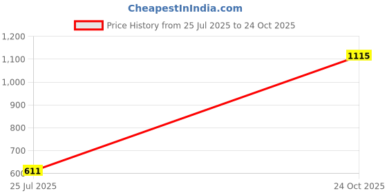 ajio.com one friday Boys Mid-Rise Regular Fit Flat-Front Shorts one friday Price History Graph from 25 Jul 2025 to 24 Oct 2025
