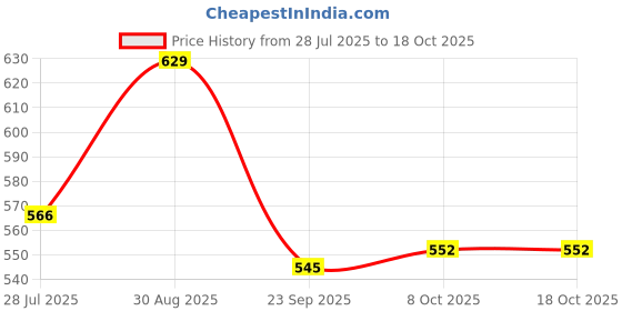 ajio.com kappa Boys Mid-Rise Regular Fit Flat-Front Shorts kappa Price History Graph from 28 Jul 2025 to 18 Oct 2025