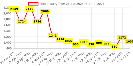 ajio.com u.s. polo assn. Boys Mid-Rise Regular Fit Flat-Front Trousers u.s. polo assn. Price History Graph from 25 Apr 2025 to 17 Jul 2025