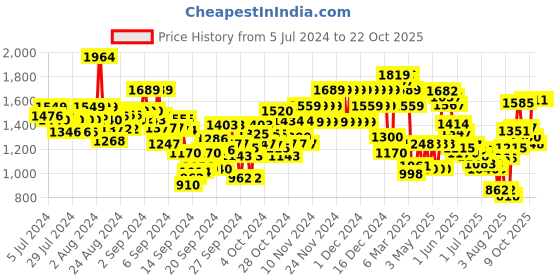 ajio.com u.s. polo assn. Boys Mid-Rise Regular Fit Jeans u.s. polo assn. Price History Graph from 5 Jul 2024 to 21 Oct 2025