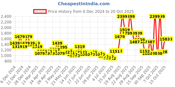 ajio.com u.s. polo assn. Boys Mid-Rise Regular Fit Jeans u.s. polo assn. Price History Graph from 6 Dec 2024 to 20 Oct 2025