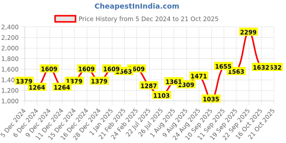 ajio.com u.s. polo assn. Boys Mid-Rise Regular Fit Jeans u.s. polo assn. Price History Graph from 5 Dec 2024 to 20 Oct 2025