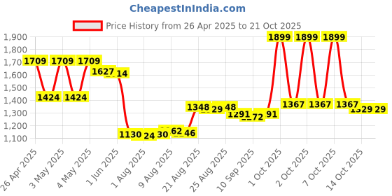 ajio.com u.s. polo assn. Boys Mid-Rise Regular Fit Jeans u.s. polo assn. Price History Graph from 26 Apr 2025 to 20 Oct 2025