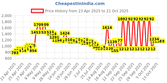 ajio.com u.s. polo assn. Boys Mid-Rise Regular Fit Jeans u.s. polo assn. Price History Graph from 23 Apr 2025 to 20 Oct 2025