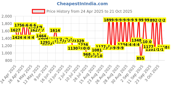 ajio.com u.s. polo assn. Boys Mid-Rise Regular Fit Jeans u.s. polo assn. Price History Graph from 24 Apr 2025 to 20 Oct 2025