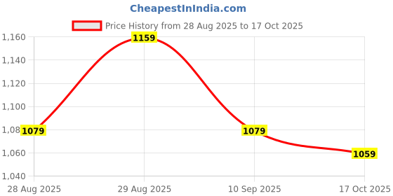 ajio.com us polo assn. Boys Mid-Rise Regular Fit Jeans us polo assn. Price History Graph from 28 Aug 2025 to 17 Oct 2025