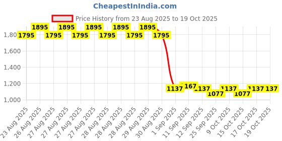 ajio.com monte carlo Boys Mid-Rise Regular Fit Jeans monte carlo Price History Graph from 23 Aug 2025 to 19 Oct 2025
